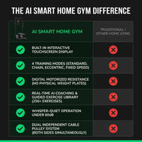 AI Smart Home Gym, All-In-One Digital Weight Workout Machine for Squat, Strength, Cardio, HIIT — Comparison