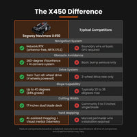 X450 17 In. Robot Lawn Mower (1 1/2 Acre) RTK + 360 Degree Camera, AWD, Weather Adaptive, AI Obstacle Avoidance — Comparison